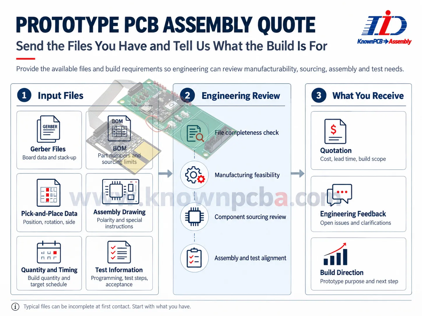 Prototype PCB assembly quote input files and engineering review process