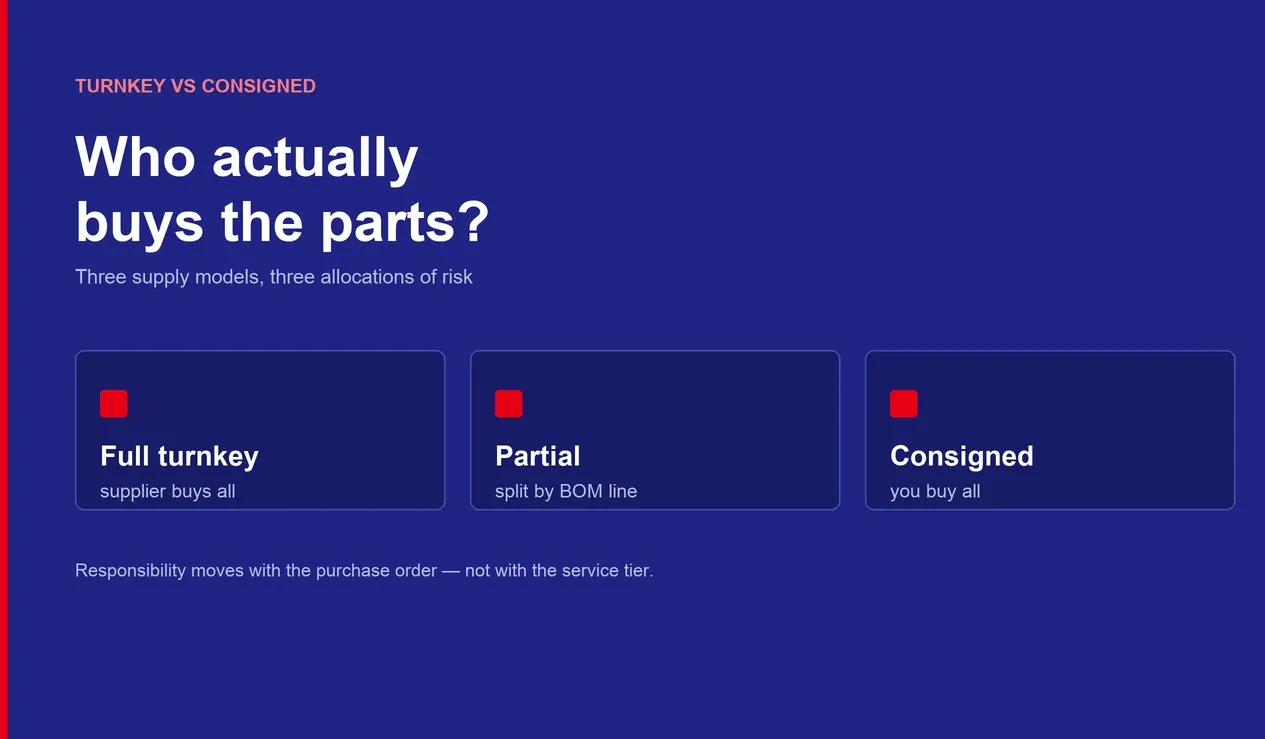Full Turnkey vs Partial Turnkey vs Consigned PCB Assembly